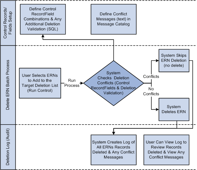 Payroll Process: Oracle Payroll Process Flowchart