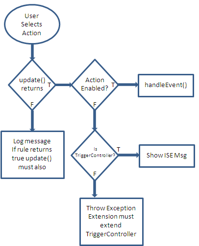 Flow Diagram for Unitialized Extension