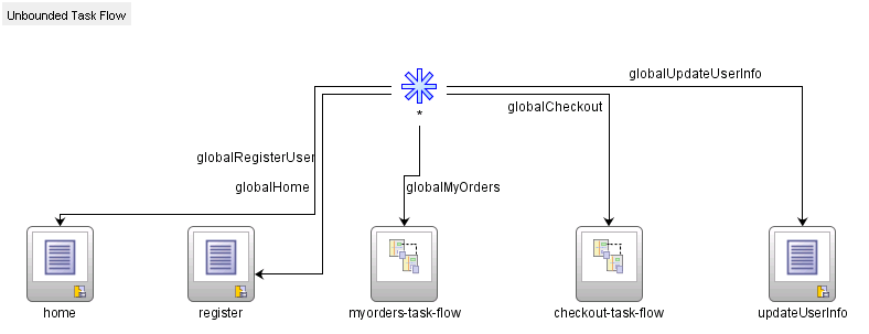 Diagram View of Fusion Order Demo’s adfc-config.xml File