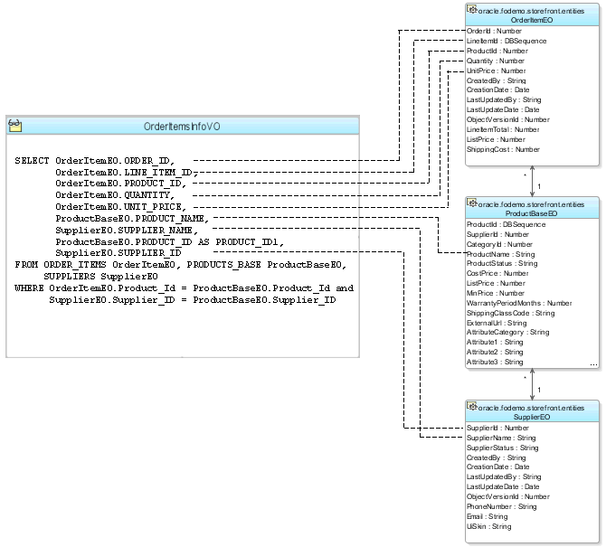 View objects encapsulate queries and metadata