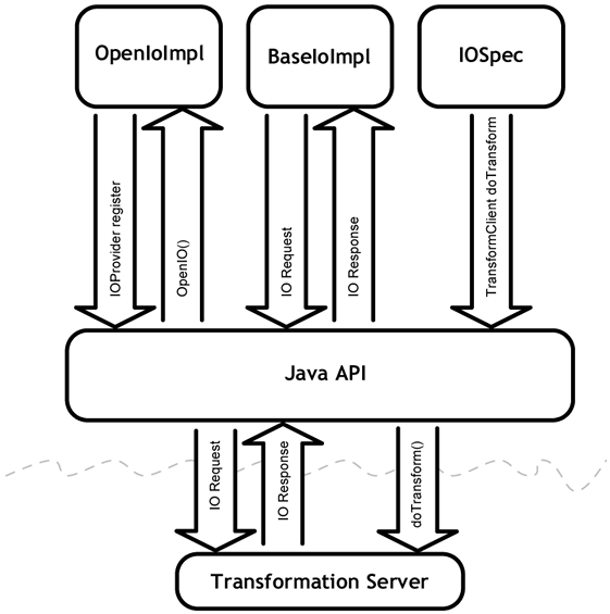 Graphic providing a flowchart view of the Java API