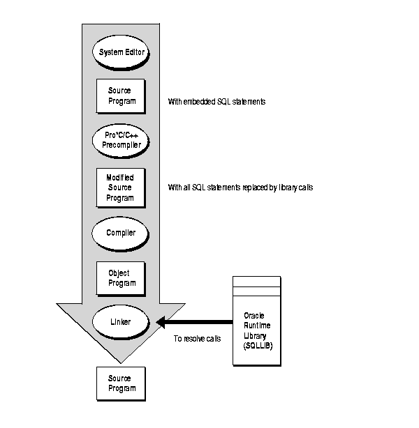 埋込みSQLプログラムの開発