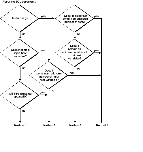 適切な方法の選択