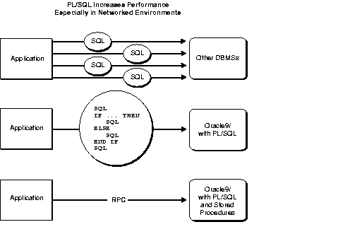 PL/SQLによるパフォーマンスの向上