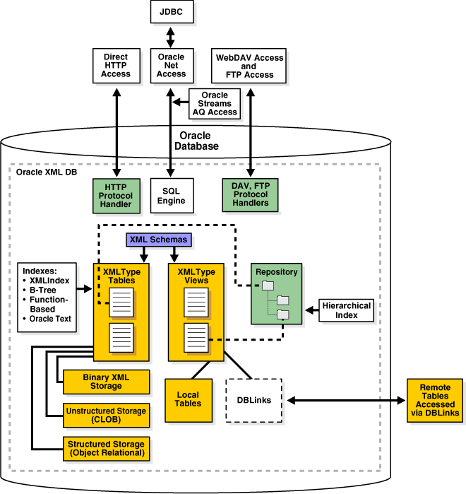 Oracle XML DBの概要