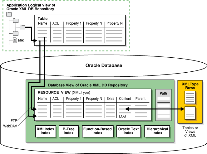 Oracle XML DBの概要