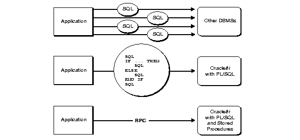 PL/SQLによるパフォーマンスの向上