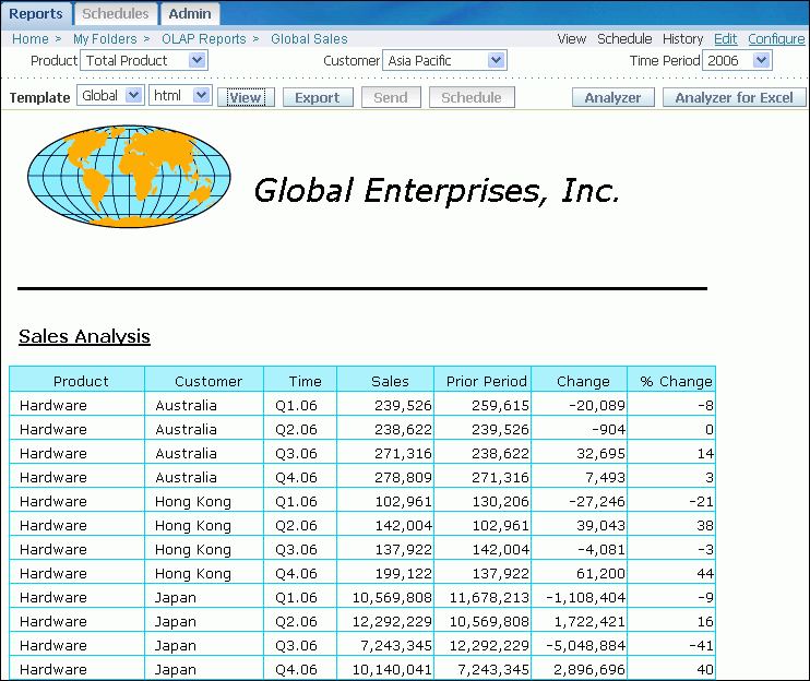 ディメンション・リストを持つSalesレポート