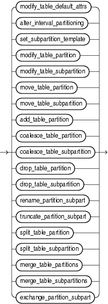 alter_table_partitioning.gifの説明が続きます。