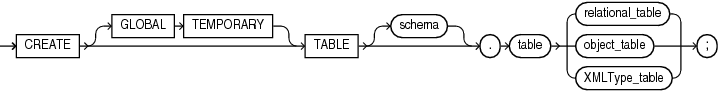 Create Table