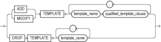 diskgroup_template_clauses.gifの説明が続きます。