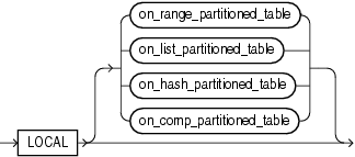 local_partitioned_index.gifの説明が続きます。