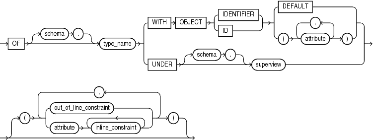 Create View