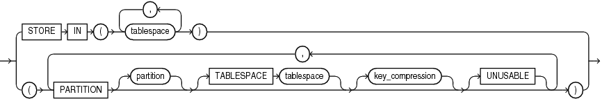 on_hash_partitioned_table.gifの説明が続きます。