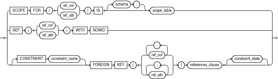 out_of_line_ref_constraint.gifの説明が続きます。