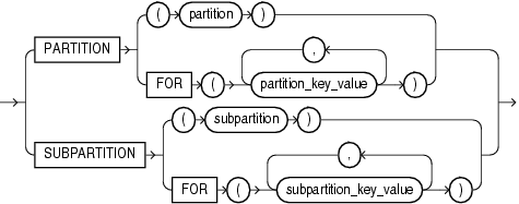 partition_extension_clause.gifの説明が続きます。
