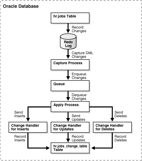 Oracle Streamsを使用した表の変更の記録