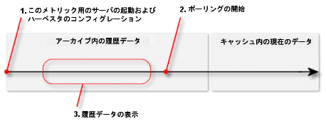 ハーベスタあり、履歴データを表示