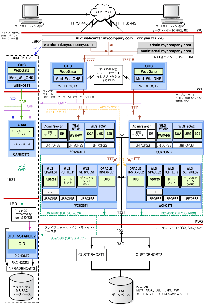 Oracle Access ManagergpMyWCCompanyg|W