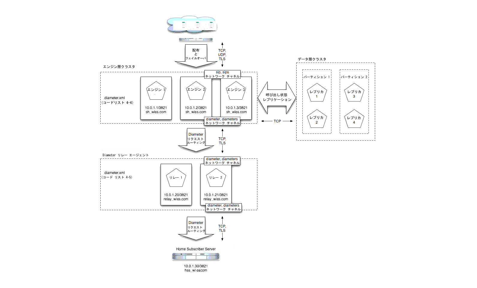 図 10-1 の説明