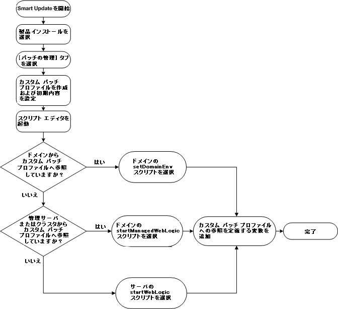 周囲のテキストは図 6-1 を説明します。
