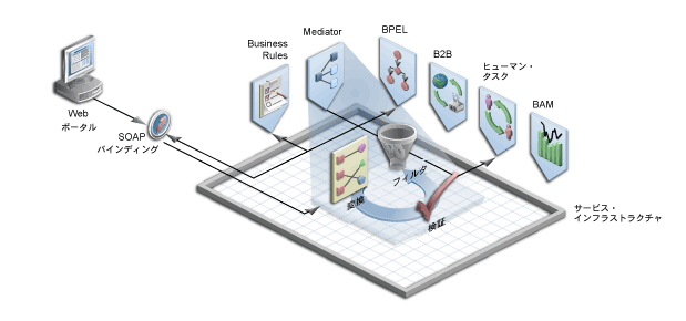 Oracle Mediator\}B {bNX̓T[rXECtXgN`AOracle MediatorȂǂ̗lXȃR|[lgڑĂ܂B Oracle MediatoŕASOAPoCfBOER|[lggpāAWeb|[^̃bZ[WBPELAq[}E^XNуrWlXE[Ƀ[eBOĂ܂B