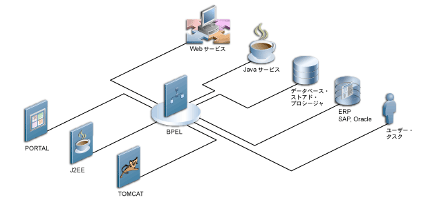 BPEL\}BBPELPORTALAJ2EEATOMCATAWebT[rXAJavaT[rXAf[^x[X̃XgAhEvV[WAERPASAPAOracleу[U[E^XNɐڑĂ܂B