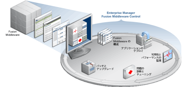 Enterprise Manager Fusion Middleware Control\}B Enterprise Manager Fusion Middleware ControĺAOracle Fusion Middlewareɑ΂āAFusion Middleware̍\AAvP[ṼfvCApƃptH[}X̊ĎA̐ffƃ`[jOAуpb`ƃAbvO[h̊e@\񋟂܂B