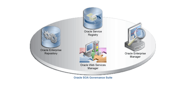 Oracle SOA Governance SuitẽR|[lg\}B ̃R|[lgɂĂ͖{ŐĂ܂B