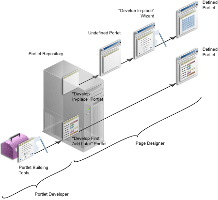 Shows portlet creation style.