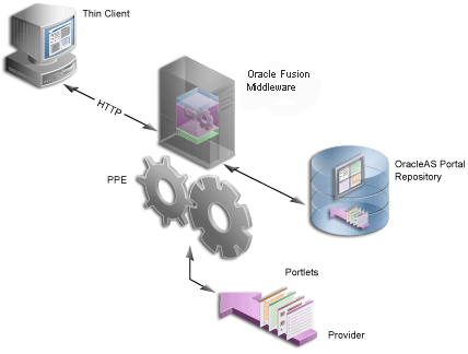 Shows provider architecture.