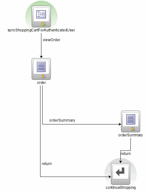 Task flow contains view and method activities