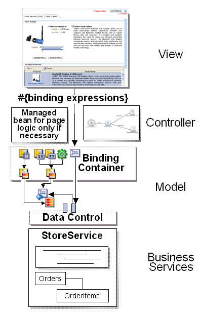 Image of JSF application and ADF model data binding flow