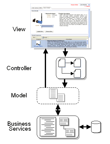 Image shows MVC architecture