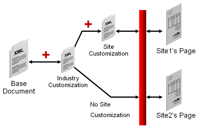 Graphical example of layered customization