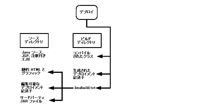 周囲のテキストは図 3-2 を説明します。