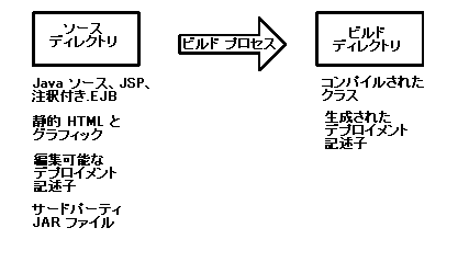 周囲のテキストは図 3-1 を説明します。