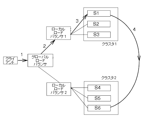 図 6-6 の説明については以下を参照