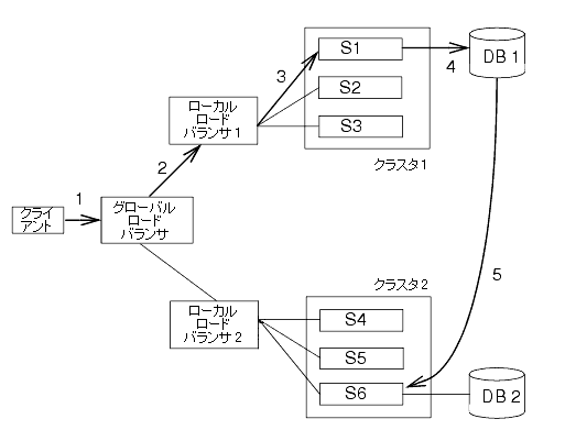 図 6-7 の説明については以下を参照