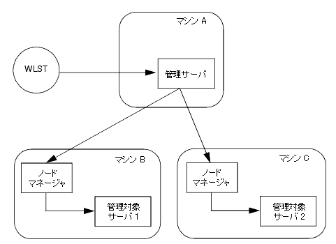 図 4-2 の説明については以下を参照