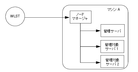 図 4-1 の説明については以下を参照