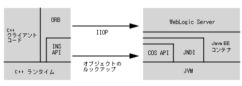 corba_idl.gif の説明は下のリンクをクリックしてください。