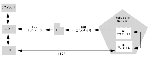rmi_iiop.gif の説明は下のリンクをクリックしてください。