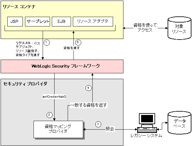 図 3-5 の後には説明を記載します。