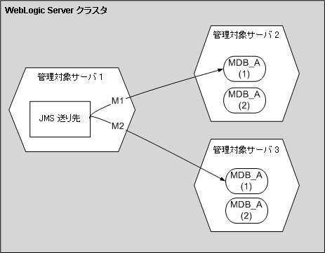 図 7-6 の説明については以下を参照