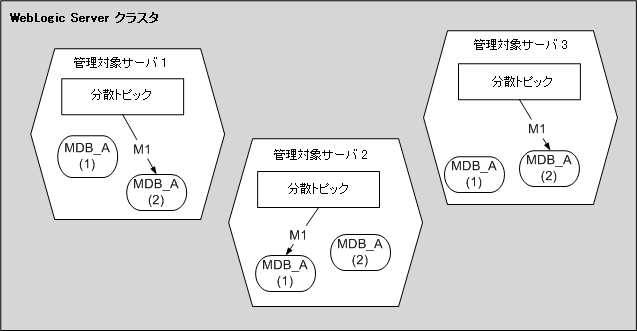 図 7-4 の説明については以下を参照