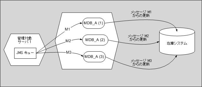 図 7-2 の説明については以下を参照