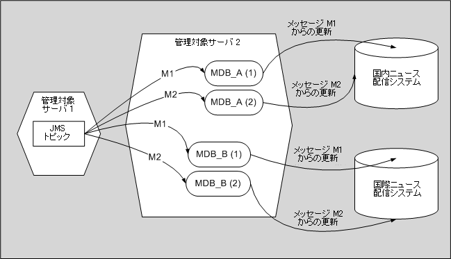 図 7-3 の説明については以下を参照