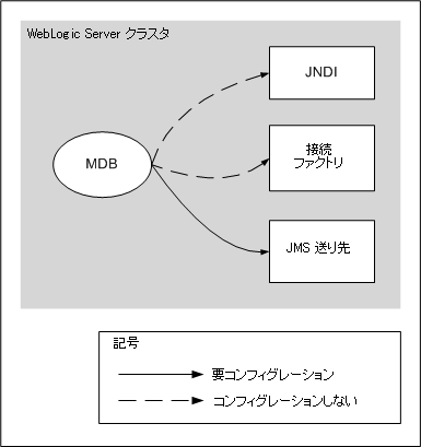 図 7-7 の説明については以下を参照