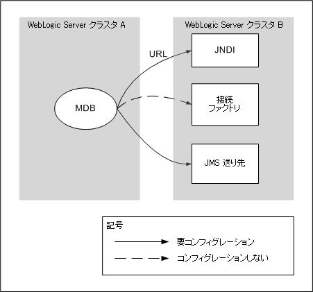 図 7-8 の説明については以下を参照